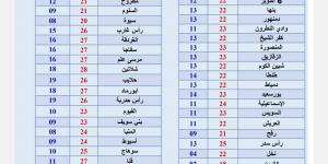 حالة الطقس في الصعيد، درجات حرارة وجه قبلي اليوم الثلاثاء 10 ديسمبر 2024 في الأقصر وأسوان والبحر الأحمر - ستاد العرب