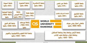 إدراج 26 جامعة مصرية في قائمة QS للتصنيف العالمي للاستدامة 2025 - ستاد العرب