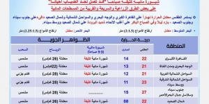 درجات الحرارة اليوم الخميس 12 ديسمبر 2024 وطقس القاهرة والمحافظات - ستاد العرب