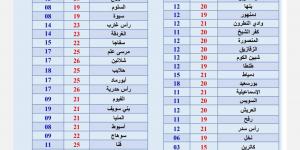 شبورة مائية، هيئة الأرصاد تحذر من طقس اليوم والعظمي بالقاهرة 20 درجة - ستاد العرب