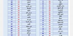 حالة الطقس ودرجات الحرارة غدًا الإثنين 16 ديسمبر 2024 في جميع محافظات مصر - ستاد العرب