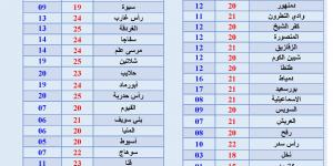 خبر صادم لمحبي الصيف، بدء فصل الشتاء 2025 اليوم - ستاد العرب