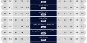 "الطيران المدني": مطار الملك خالد يتصدر بنسبة التزام بلغت 82% - ستاد العرب