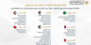 البنك المركزي يعلن أول قائمة لمقدمي تحويلات المصريين بالخارج في نفس اللحظة - ستاد العرب