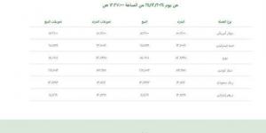 سعر
      الدولار
      أمام
      الجنيه
      الثلاثاء
      24
      ديسمبر
      2024
      يقترب
      من
      هذا
      الرقم - ستاد العرب