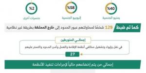 ضبط (27) متورطـًا في نقل وإيواء وتشغيل مخالفي أنظمة الإقامة وأمن الحدود - ستاد العرب