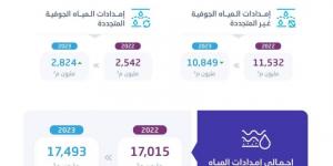 الإحصاء: انخفاض استهلاك المياه الجوفية غير المتجددة بمقدار 7% في عام 2023 - ستاد العرب