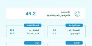 وزارة البيئة: المدينة المنورة تسجّل أعلى كمية أمطار بـ 49,2 ملم - ستاد العرب