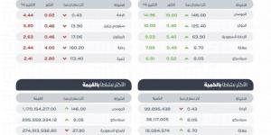 سوق الأسهم السعودية يغلق مرتفعا عند 12113 نقطة - ستاد العرب