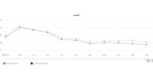 «رويترز»:
      توقعات
      بتراجع
      التضخم
      في
      مصر
      إلى
      24.2%
      حتى
      ديسمبر
      2024 - ستاد العرب