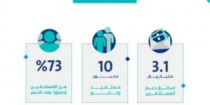 حساب المواطن: إيداع 3.1 مليار ريال مخصص دعم شهر يناير - ستاد العرب