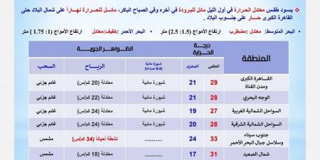 طقس اليوم السبت، بارد ليلًا مائل للحرارة نهارًا، والعظمي بالقاهرة 29 - ستاد العرب