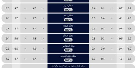 "الطيران المدني": مطار الملك خالد يتصدّر دوليًا في تزايد أعداد المسافرين - ستاد العرب