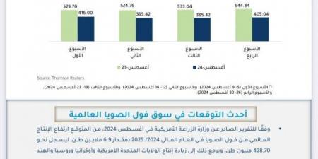 «معلومات
      الوزراء»
      يوضح
      أسباب
      ارتفاع
      سعر
      فول
      الصويا
      عالميا
      في
      أغسطس
      2024 - ستاد العرب