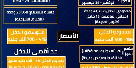 أسعار ومساحات والقسط الشهري لشقق الإسكان الاجتماعي 2024 (إنفوجراف) - ستاد العرب