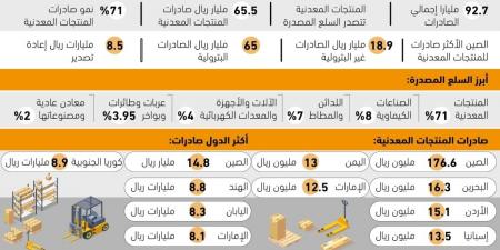 71%من الصادرات منتجات معدنية - #عاجل - ستاد العرب