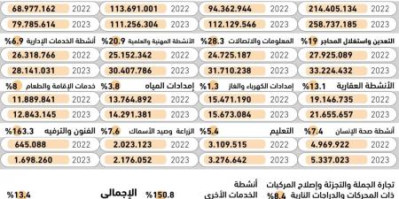 163.3%
نموا سنويا بالاستثمار الأجنبي بقطاع الترفيه - #عاجل - ستاد العرب