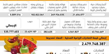 الفواكه ترفع الصادرات 
الزراعية إلى 2.47 مليار ريال - #عاجل - ستاد العرب