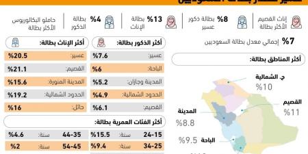 الجوف تسجل أقل نسبة 
بطالة بين الذكور بالمملكة بـ 2.3% - #عاجل - ستاد العرب