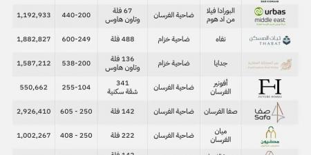 بالمساحات والأسعار.. سكني تكشف عن أحدث مشاريعها المتوفرة للحجز - ستاد العرب