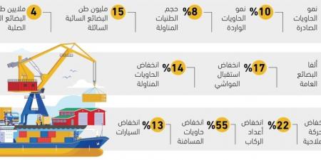 14%
نموا في أعداد الحاويات الصادرة بالموانئ - #عاجل - ستاد العرب