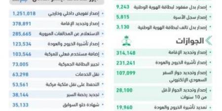 (6,352,500) عملية إلكترونية عبر منصة "أبشر" في أكتوبر - ستاد العرب