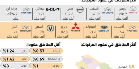 1.7
مليون عقد لسيارات مسجلة بوزارة النقل - #عاجل - ستاد العرب