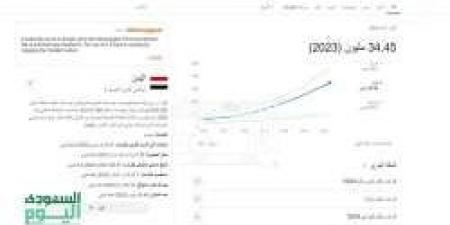 عدد سكان اليمن عام 2024..التعداد السكاني النمو المواليد الوفيات والإحصائيات - ستاد العرب