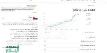 كم عدد سكان سلطنة عمان 2024؟ الإحصائيات والتوزيع الجغرافي والتوقعات - ستاد العرب