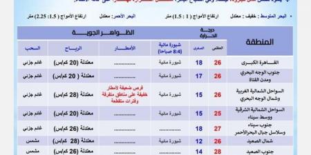 الأرصاد عن طقس اليوم: أجواء مستقرة ومعتدلة نهارا على كافة الأنحاء - ستاد العرب