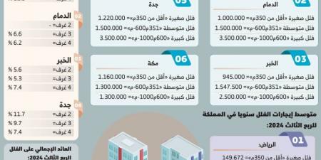 1.7 مليون ريال متوسط أسعار الفلل بالمملكة والرياض تتجاوز المتوسط - #عاجل - ستاد العرب