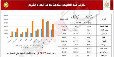 إجمالي العدادات الكودية التي تم تركيبها حتى 20-11-2024 - ستاد العرب