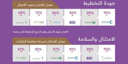 16 ألف ترخيص و8 آلاف بلاغ في تقرير أداء الجهات الخدمية بمنطقة الرياض - ستاد العرب