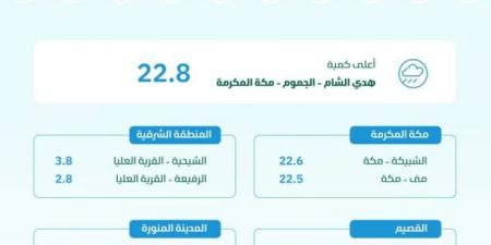 البيئة : الجموم بمكة المكرمة تسجّل أعلى كمية لهطول الأمطار بـ (22.8) ملم - ستاد العرب