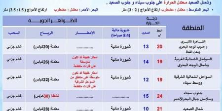 رياح وأمطار وبرد، الأرصاد تحذر من طقس اليوم والعظمى بالقاهرة تسجل 20 درجة - ستاد العرب