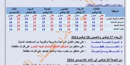 حالة الطقس طوال الأسبوع، أجواء باردة وتقلبات بالساحل الشمالي تصل القاهرة والمحافظات - ستاد العرب