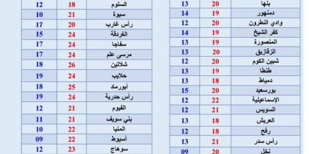 طقس غد الأربعاء، تغيرات جديد في درجات الحرارة على مدى أسبوع - ستاد العرب