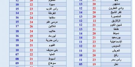 طقس غد الخميس 28 نوفمبر 2024، درجات الحرارة ونشرة الأحوال الجوية لأسبوع بـ المحافظات - ستاد العرب