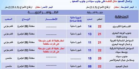 حالة الطقس ودرجات الحرارة المتوقعة اليوم الأربعاء 4 ديسمبر - ستاد العرب