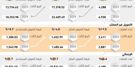 19.7 مليار ريال لتمويل تداول الأسهم - #عاجل - ستاد العرب