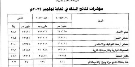 بنحو 29%، قفزة بحجم أعمال بنك فيصل الإسلامي المصري خلال نوفمبر 2024 - ستاد العرب