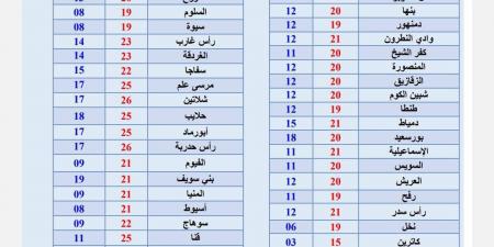 شبورة مائية، هيئة الأرصاد تحذر من طقس اليوم والعظمي بالقاهرة 20 درجة - ستاد العرب