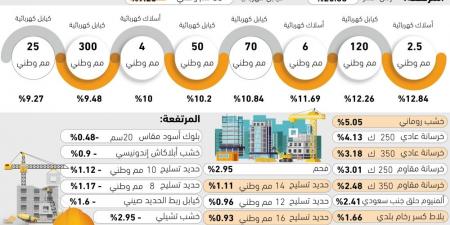 الرمل الأحمر 
يقود ارتفاعات مواد البناء بنسبة 20.88% - #عاجل - ستاد العرب