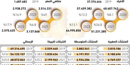 84.7
مليار ريال من شركات التمويل للأفراد والمنشآت - #عاجل - ستاد العرب