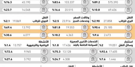 126 موظفا يلتحقون بقطاع السياحة يوميا - ستاد العرب