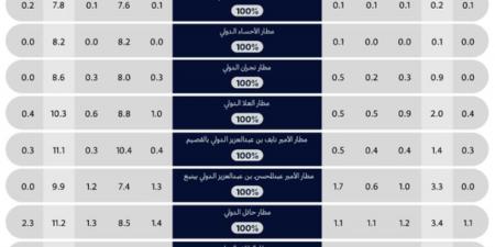 "الطيران المدني": مطار الملك خالد يتصدر بنسبة التزام بلغت 82% - ستاد العرب