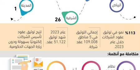 113% نمو بتوثيق عقود الشركات - #عاجل - ستاد العرب