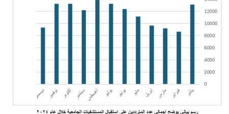 مستشفيات سوهاج الجامعية تستقبل 139 ألف حالة في 2024 - ستاد العرب