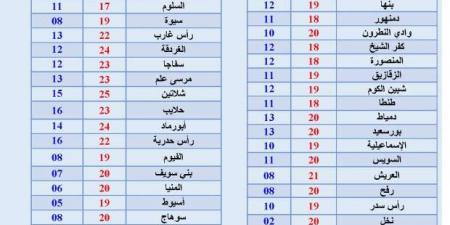 «الأرصاد»
      تكشف
      عن
      حالة
      الطقس
      غدا..
      شبورة
      ورياح
      مثيرة
      للرمال - ستاد العرب