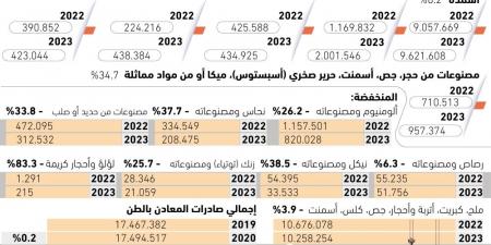 46.5% نموا بصادرات المعادن السعودية - ستاد العرب